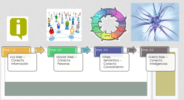 Pasado, Presente y Futuro de la Web