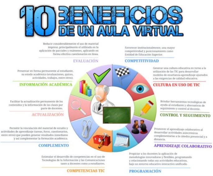10BeneficiosAulaVirtual-Infografía-BlogGesvin