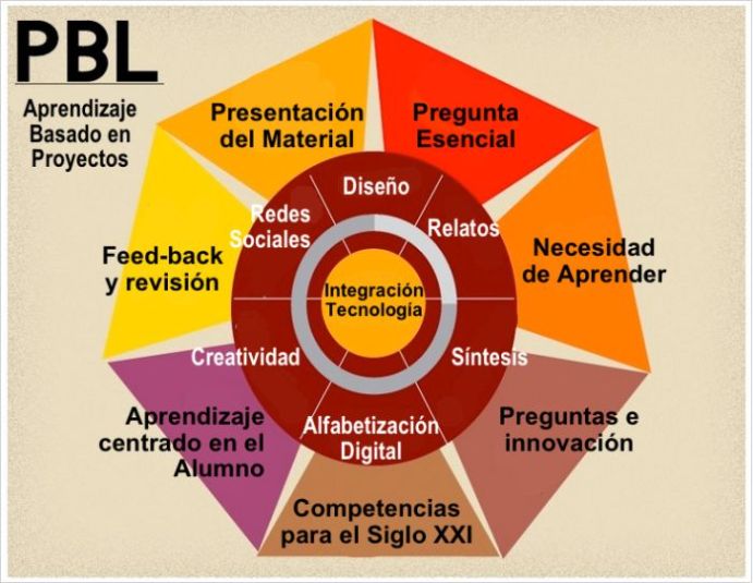 12RecursosIniciarteAprendizajePorProyectos-Colección-BlogGesvin
