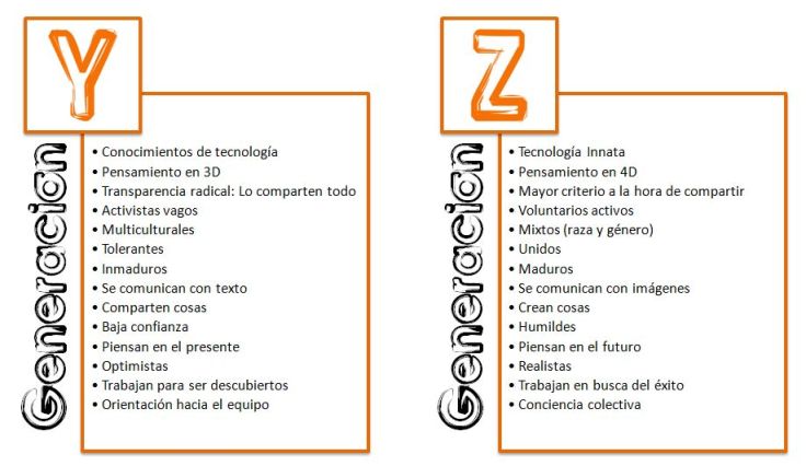 GeneracionY-Z