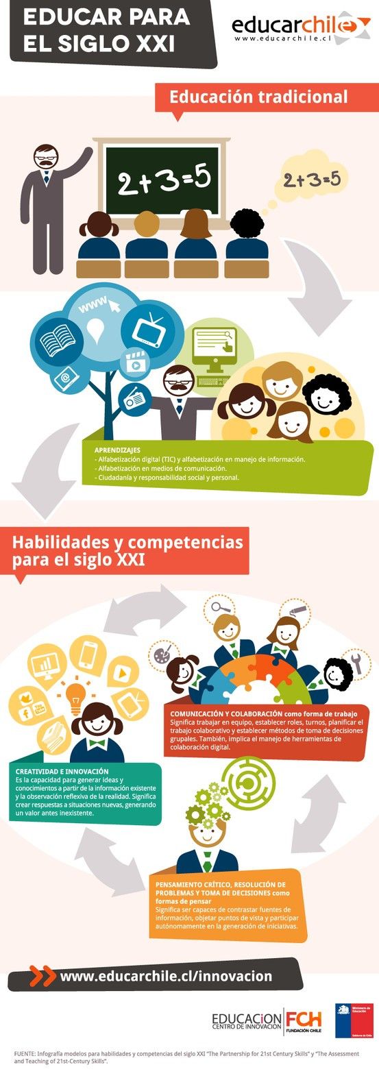 HabilidadesCompetenciasEducativasSigloXXI-Infografía-BlogGesvin