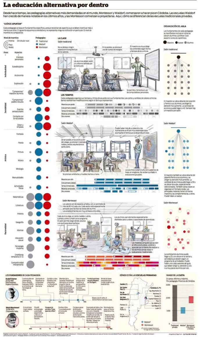 EducaciónTradicionalWaldorfMontessori-Infografía-BlogGesvin