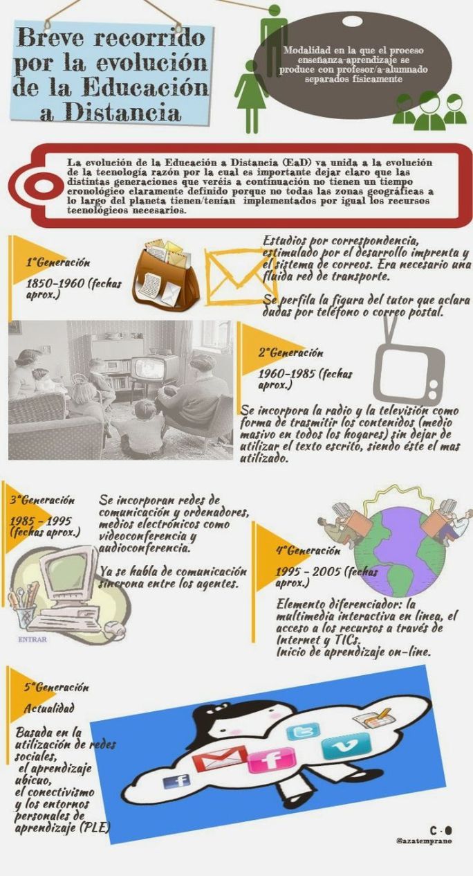 EducaciónDistanciaBreveResumenEvolución-Infografía-BlogGesvin
