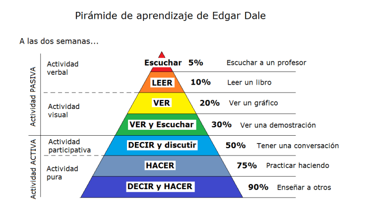Pirámide de Aprendizaje de Edgar Dale