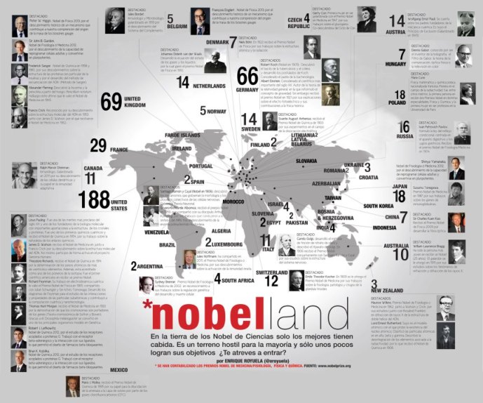 PremiosNobelCiencias-Infografia-BlogGesvin