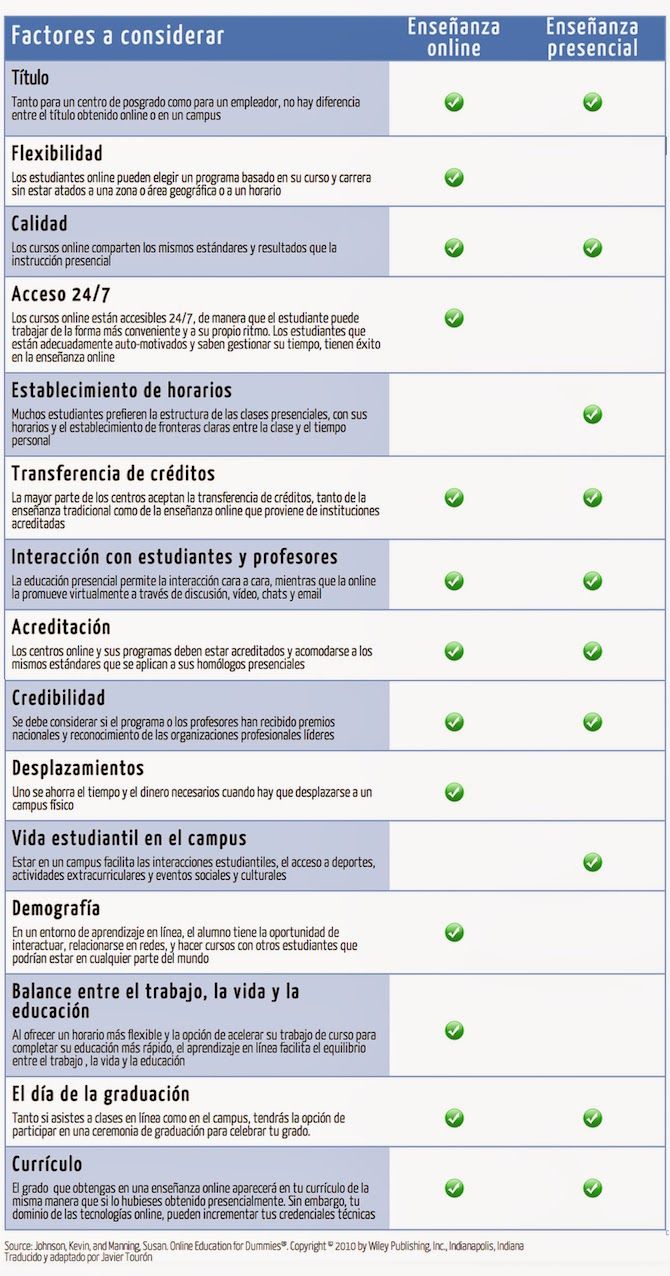 EnseñanzaEnLíneaVsEnseñanzaPresencial-Infografía-BlogGesvin
