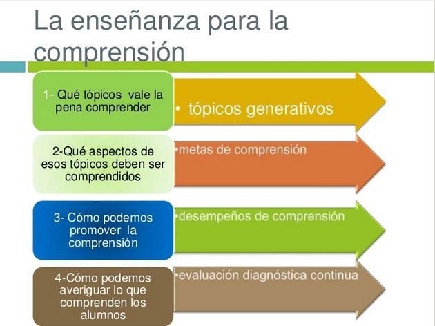 QuéEsEnseñanzaParaComprensión-Presentación-BlogGesvin