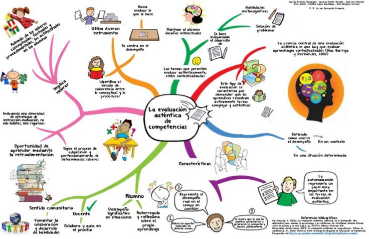 Fundamentos de la Evaluación Auténtica por Competencias