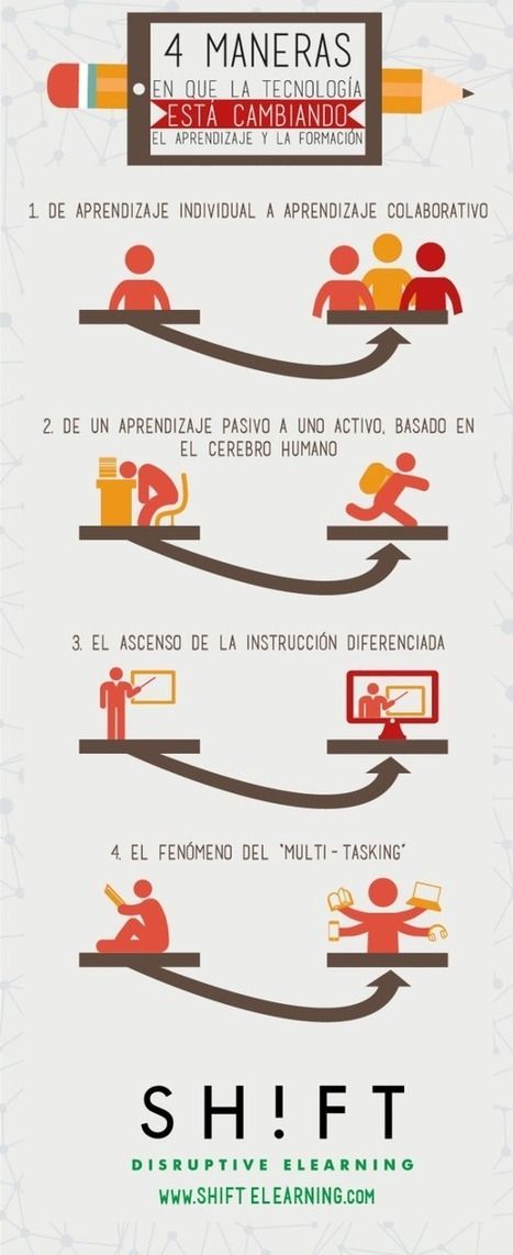 4ManerasComoTecnologíaCambiandoAprendizaje-Infografía-BlogGesvin