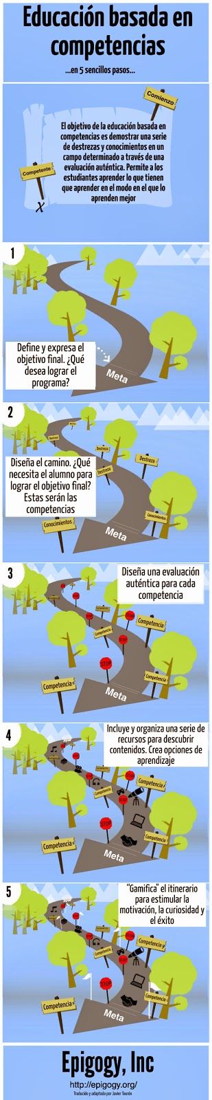 5PasosAbordarEducaciónBasadaCompetencias-Infografía-BlogGesvin