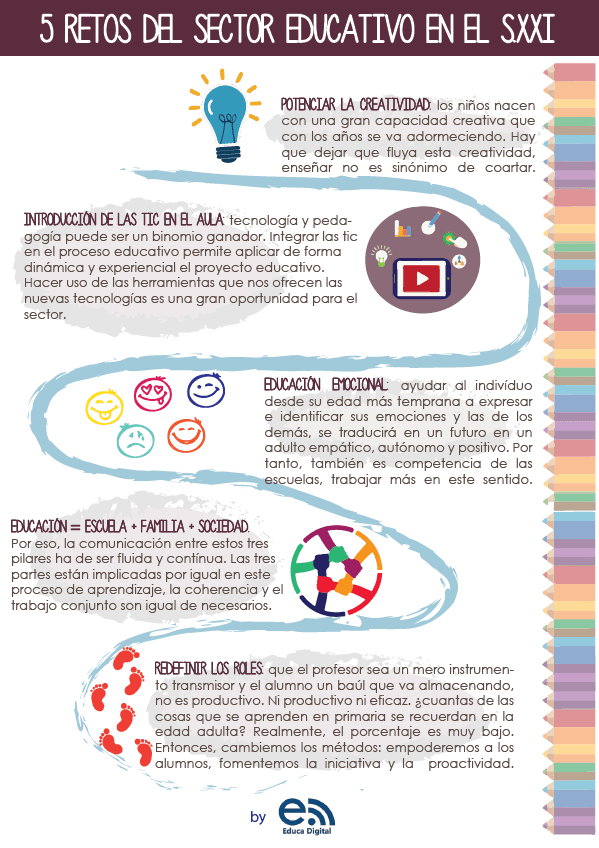 5RetosEducativosDelSigloXXI-Infografía-BlogGesvin