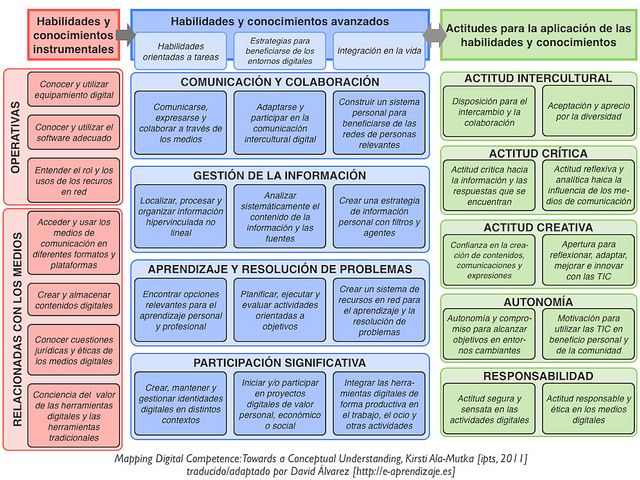 ModeloCompetenciasDigitalesBasadoEstructuraKSA-Artículo-BlogGesvin
