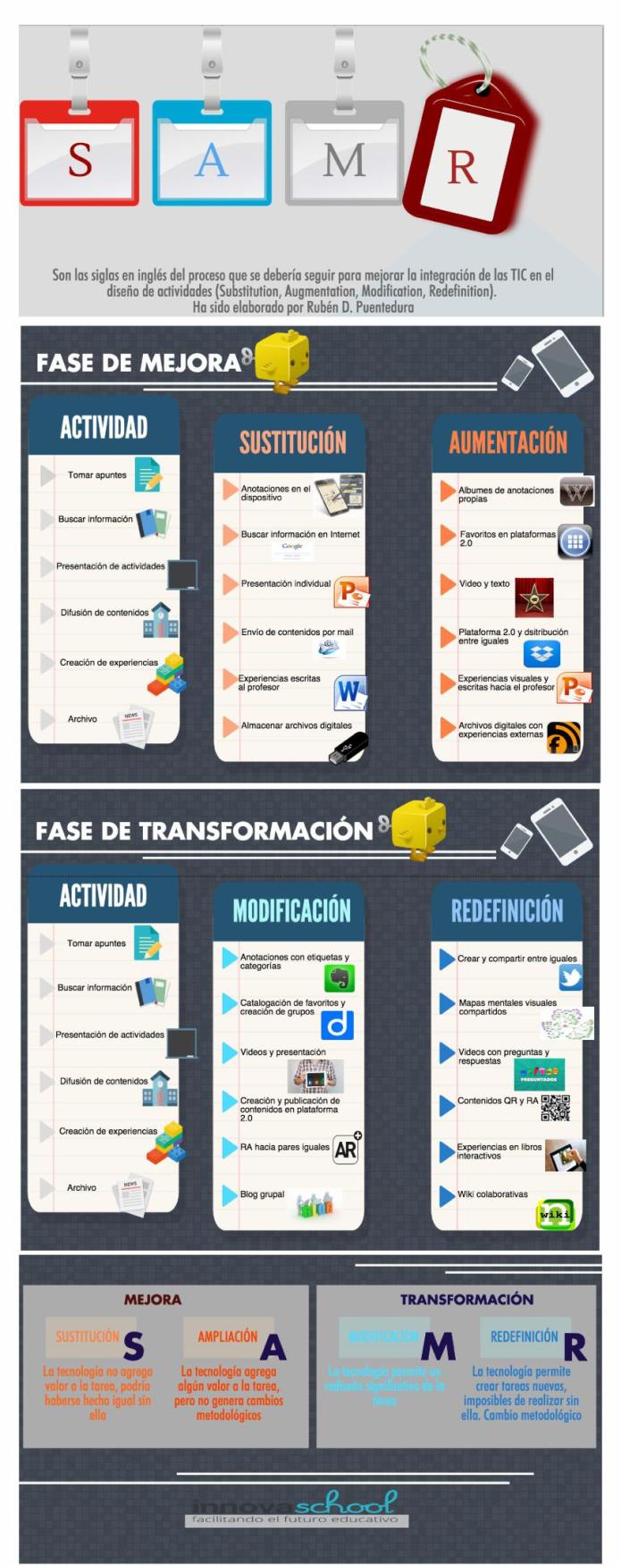 SAMRMejorandoIntegraciónTICDiseñoActividades-Infografía-BlogGesvin