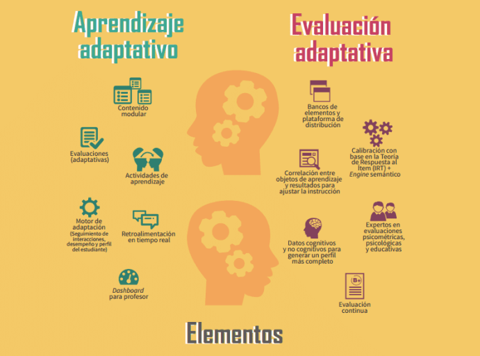AprendizajeAdaptativoEvaluaciónAdaptativa-Artículo-BlogGesvin