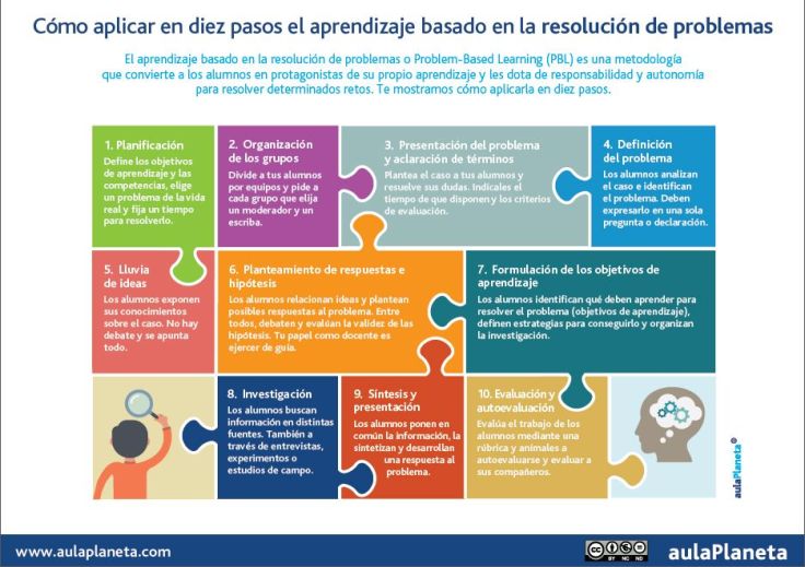 AprendizajeBasadoProblemas10PasosAplicarlo-Artículo-BlogGesvin