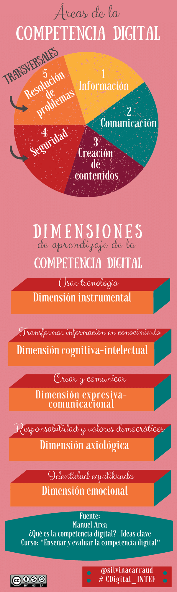 CompetenciaDigitalAreasDimensionesAprendizaje-Infografía-BlogGesvin