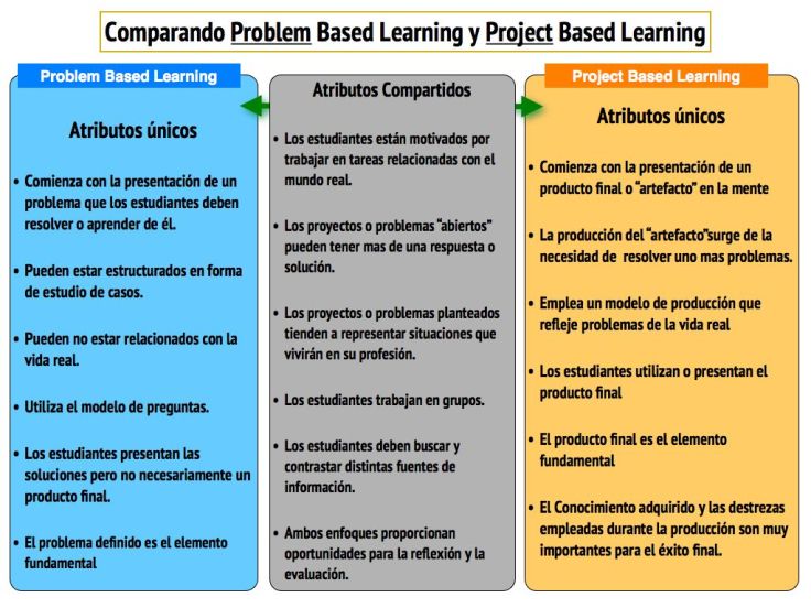 AprendizajeProblemasVsAprendizajeProyectos-Infografía-BlogGesvin