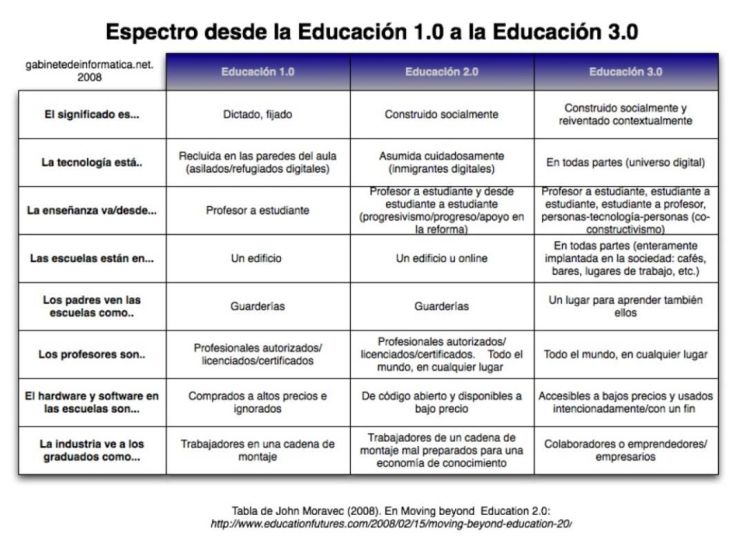 DeEducación10Educación30ImpactoTecnología-Infografía-BlogGesvin