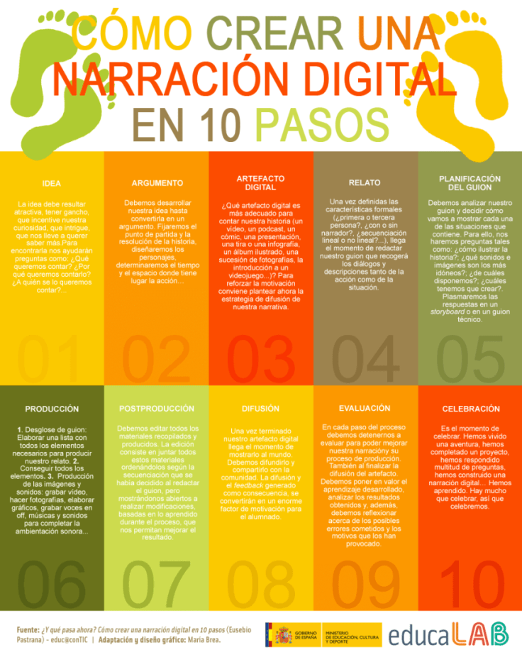 NarraciónDigitalUnModelo10Pasos-Infografía-BlogGesvin