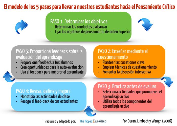 5PasosPromoverPensamientoCríticoAlumnos-Infografía-BlogGesvin