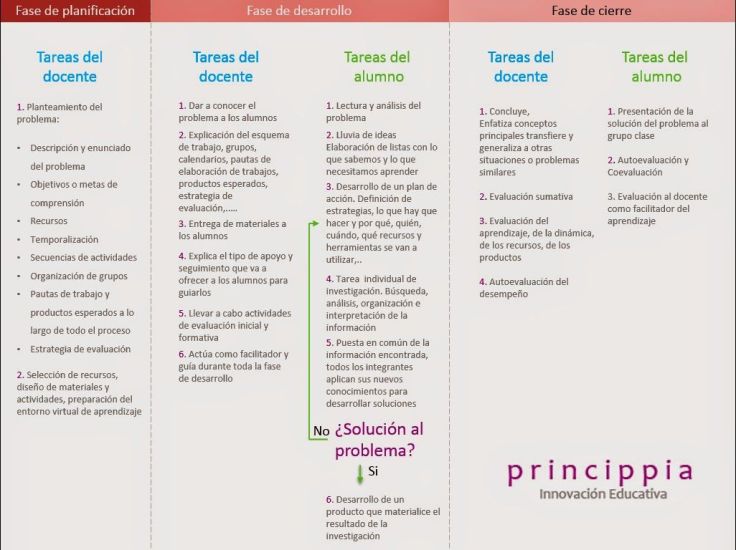 AprendizajeBasadoProblemasTIC-Artículo-BlogGesvin