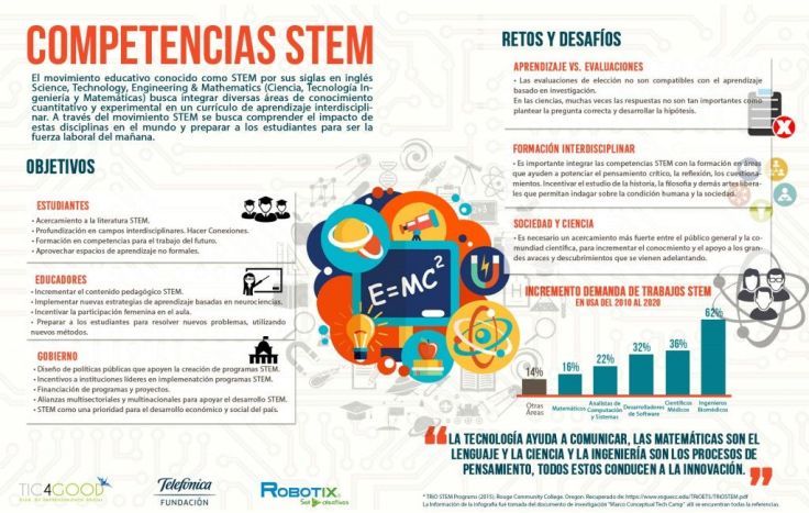 CompetenciasSTEMDesafíosAprendizajeInterdisciplinar-Infografía-BlogGesvin