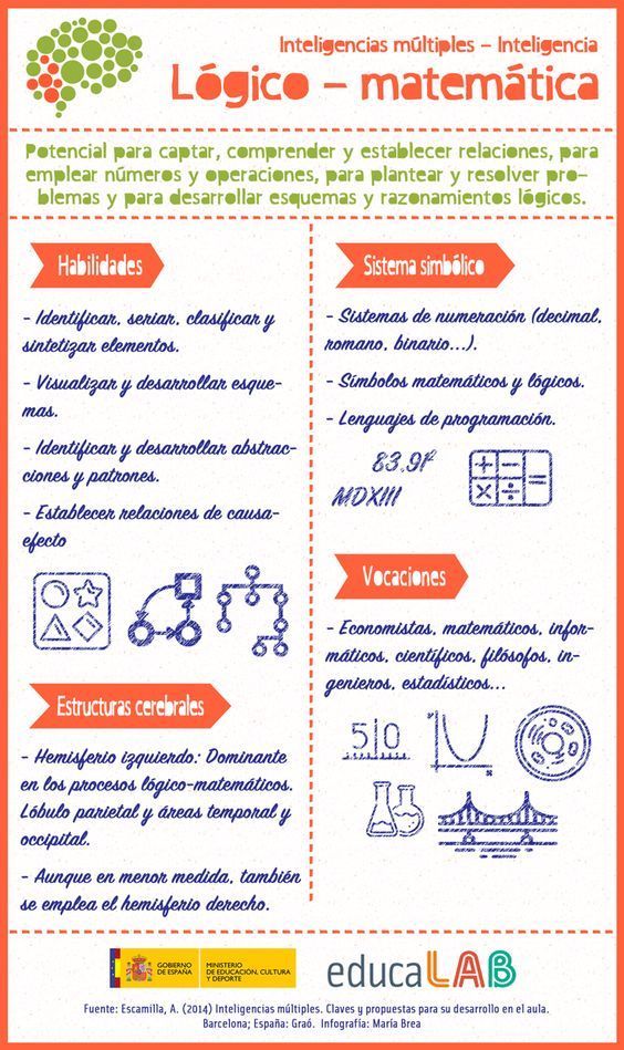 InteligenciaLógicoMatemáticaInteligenciasMúltiples-Infografía-BlogGesvin