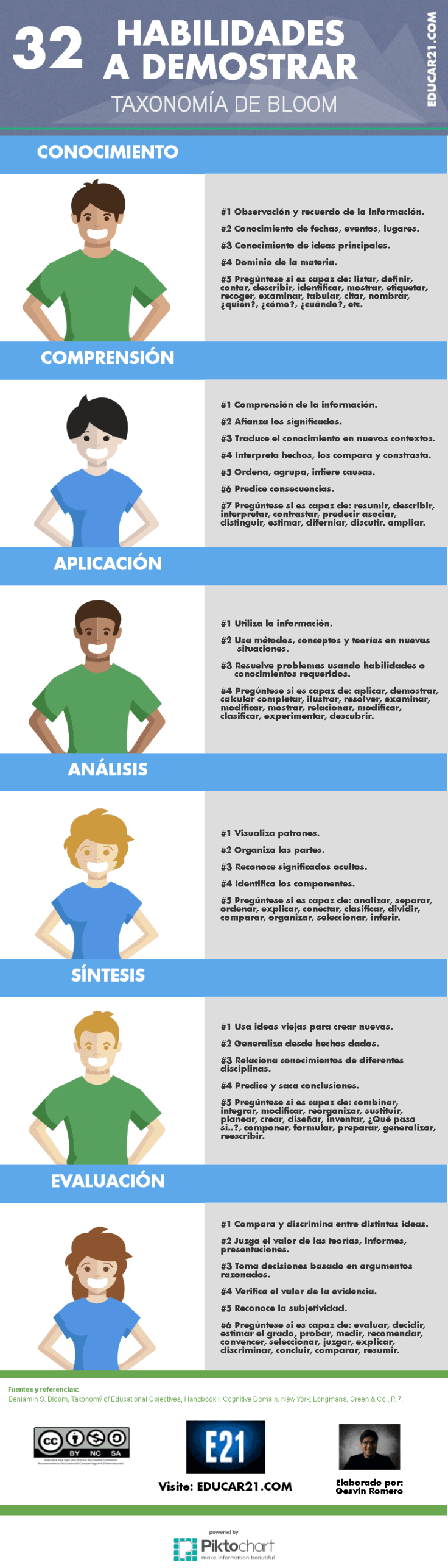 TaxonomíaBloom32HabilidadesDemostrar-Infografía-Educar21