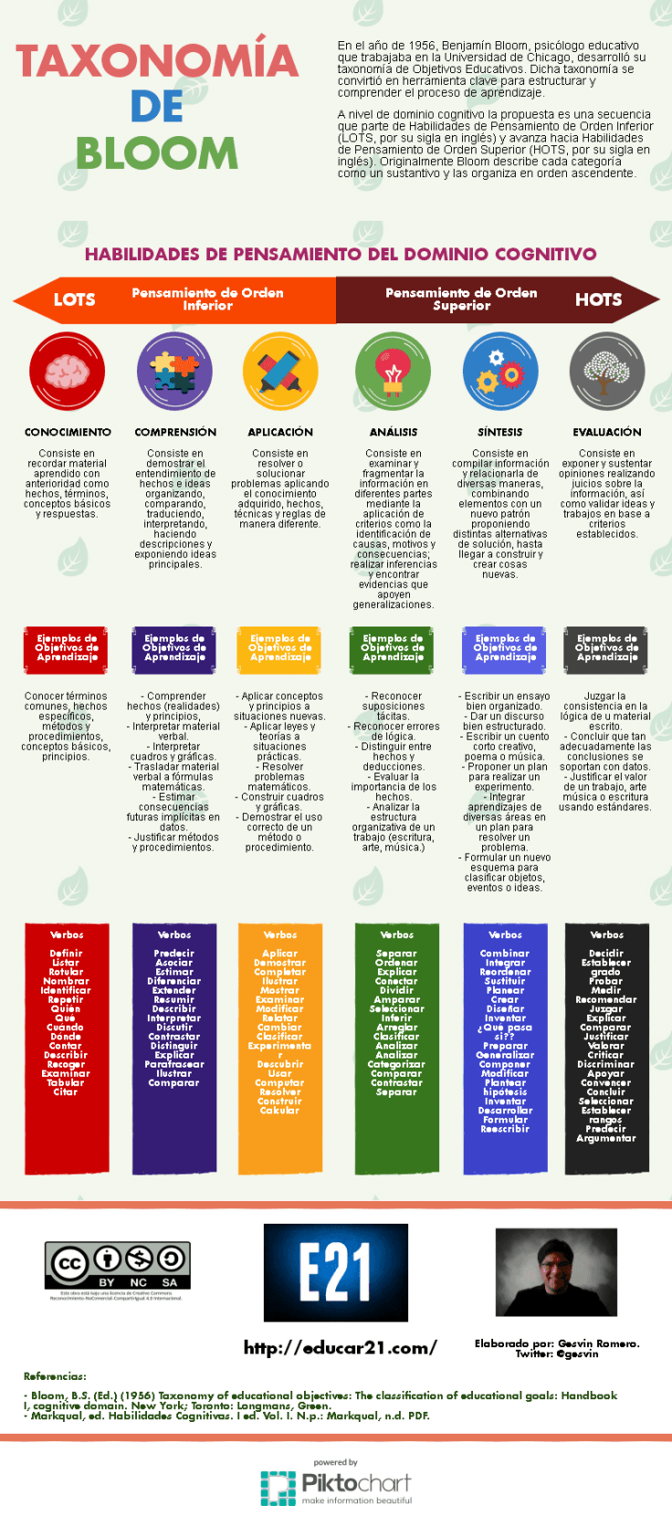 TaxonomíaBloomHabilidadesObjetivosVerbos-Infografía-Educar21