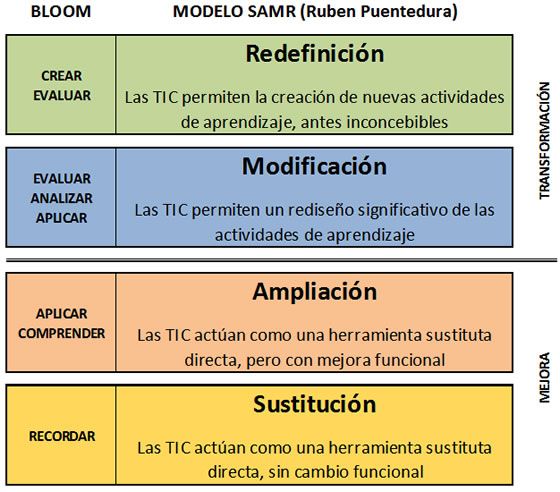 TaxonomíaBloomSAMRModeloIntegración-Infografía-BlogGesvin