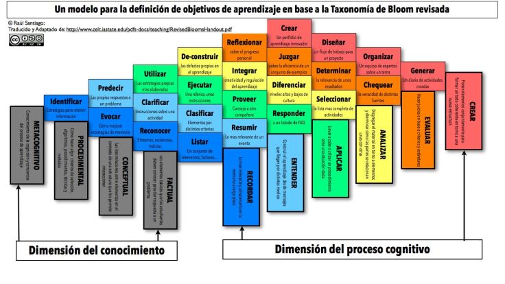 Taxonomía Revisada de Bloom – Modelo para Definir Objetivos de Aprendizaje |&nbsp;Infografía