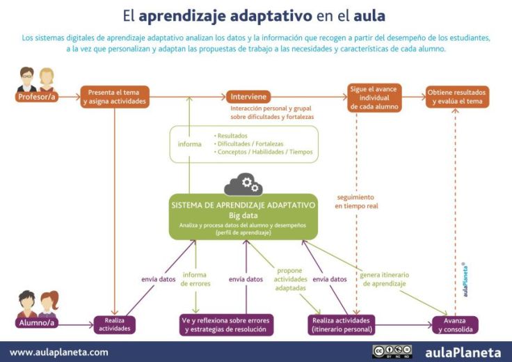 AprendizajeAdaptativoAnálisisPersonalizaciónAprendizaje-Infografia-BlogGesvin