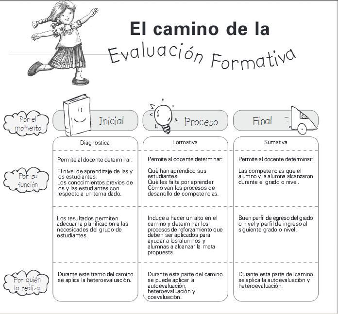 Fases de la Evaluación dentro del Proceso Enseñanza Aprendizaje