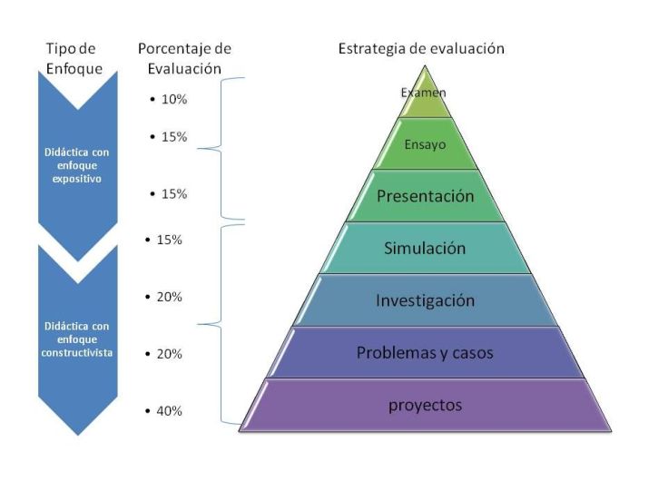 PirámideEvaluaciónAprendizaje-Infografía-BlogGesvin
