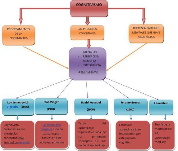 TeoríaCognitivismoFundamentosRepresentantesCaracterísticas-Sitio-BlogGesvin