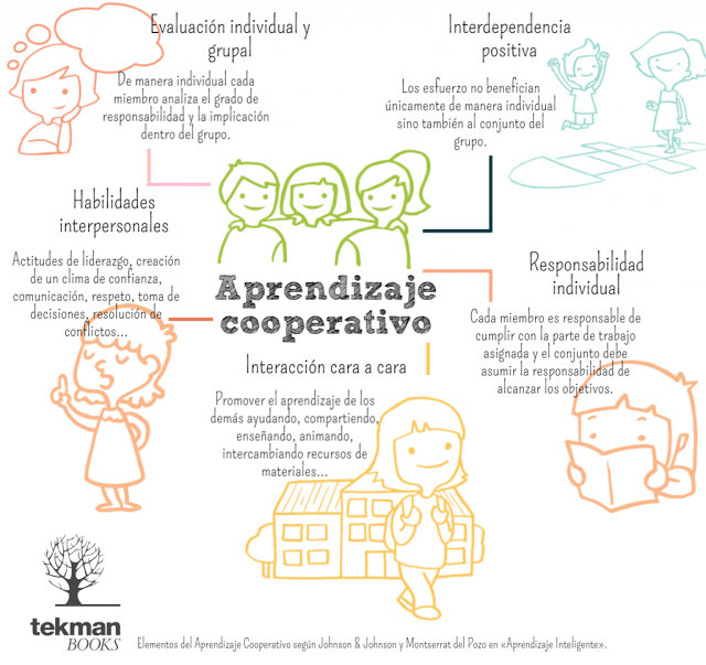 5elementosaprendizajecooperativo-infografia-bloggesvin