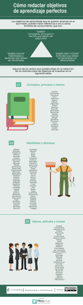 Objetivos de Aprendizaje – Como Redactarlos Eficazmente |&nbsp;Infografía