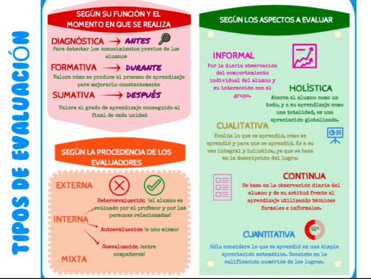 3 Formas de Evaluación Educativa