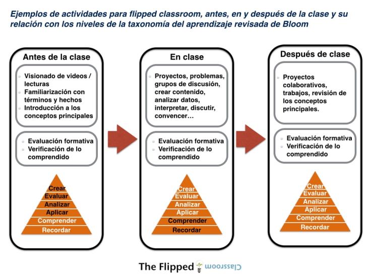 Aula Invertida - Actividades para Antes, Durante y Después de Clases
