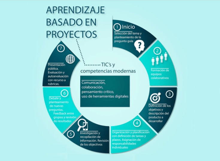 Aprendizaje Basado en Proyectos en 7 Etapas