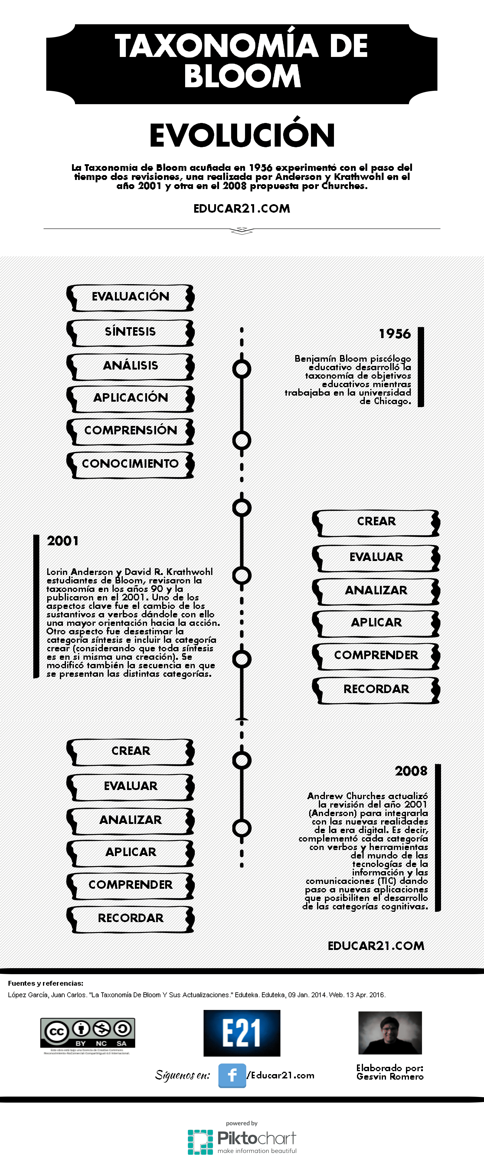 Taxonomía de Bloom y sus Revisiones en el Tiempo