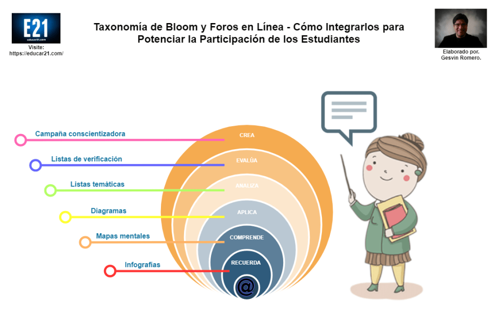 taxonomía de Bloom y foros en línea