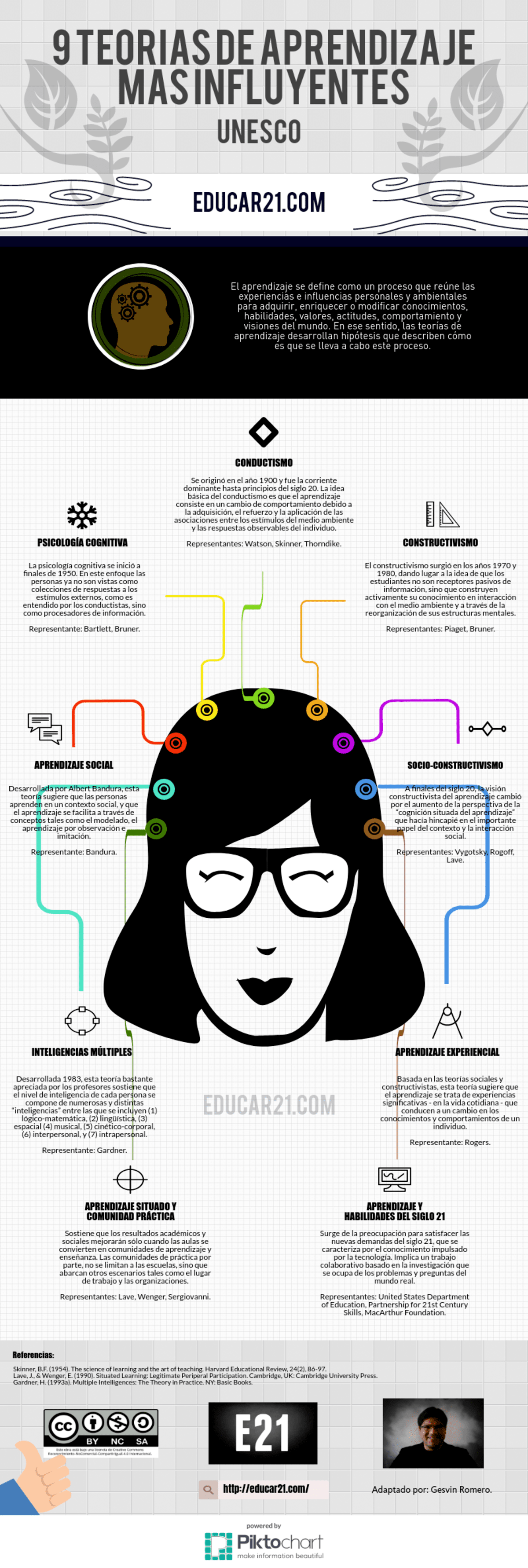 9 Teorías de Aprendizaje más Influyentes del Último Siglo.