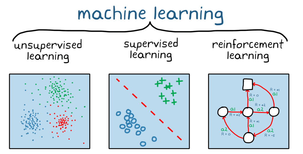 Machine Learning o Aprendizaje Automático
