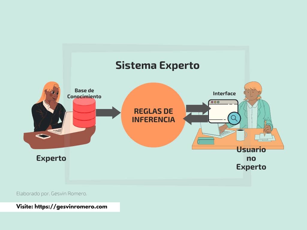 Sistema Experto