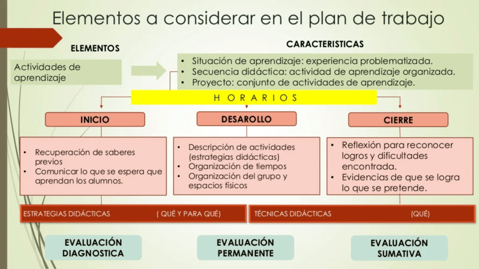 Elementos de la Planificación Didáctica