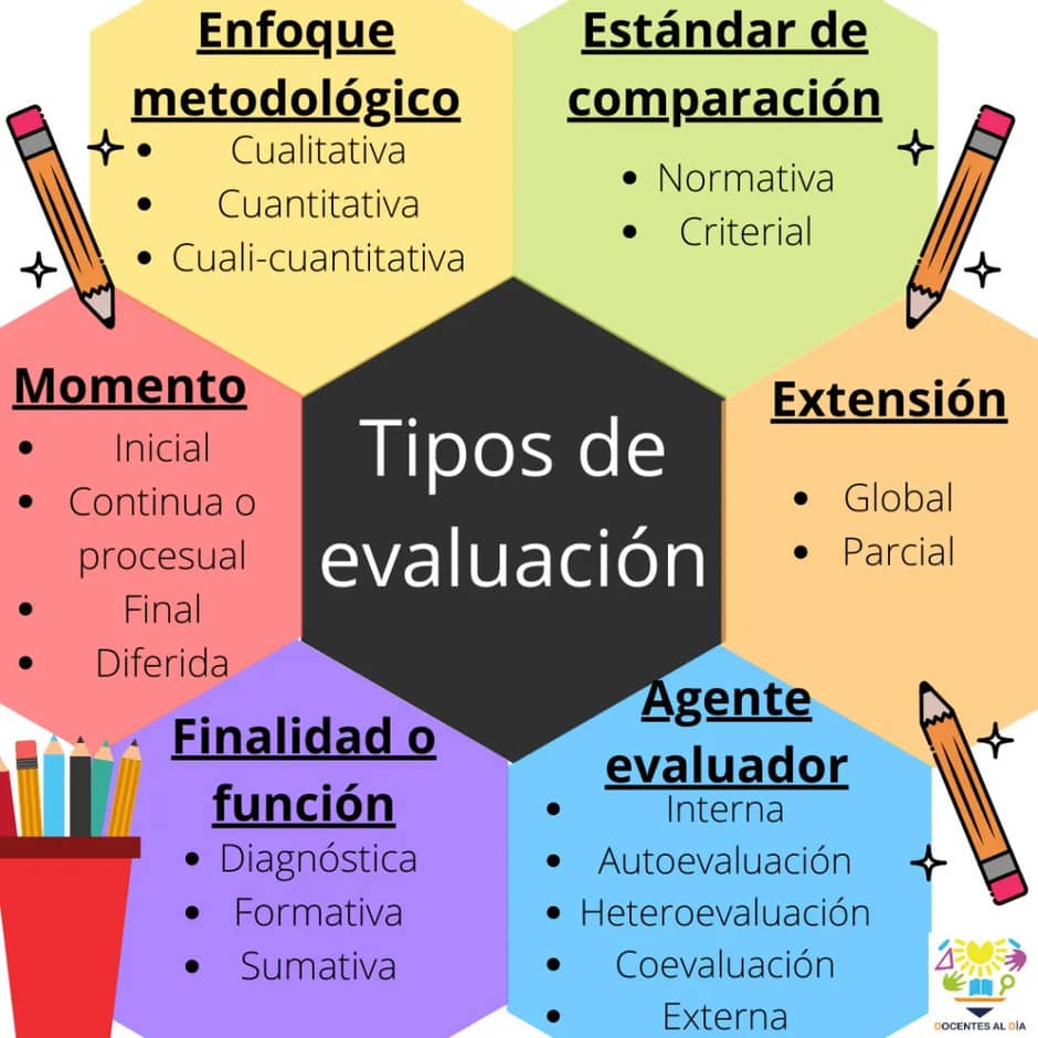 Tipos de Evaluación Educativa
