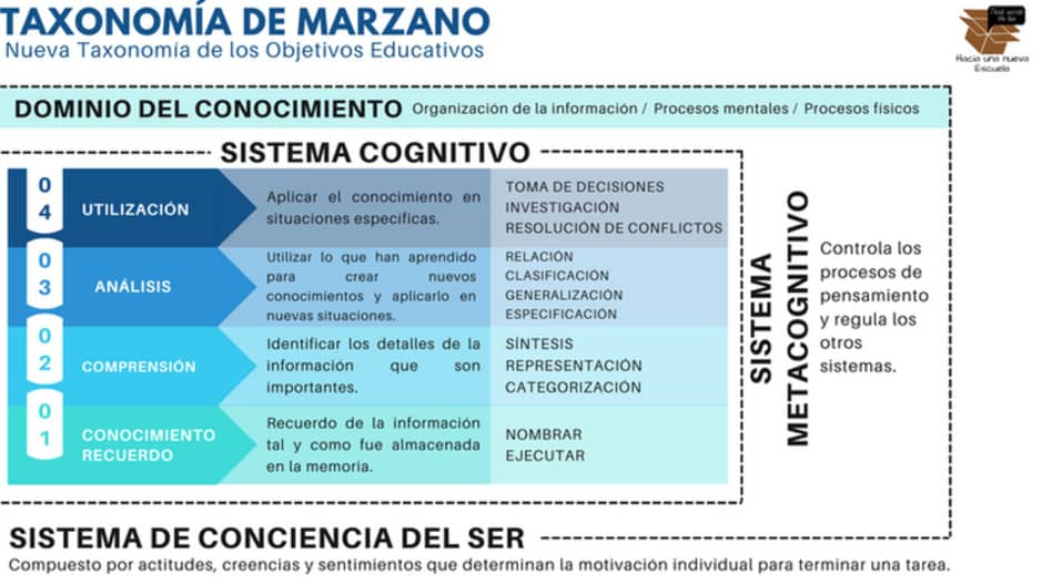 Taxonomía de Marzano