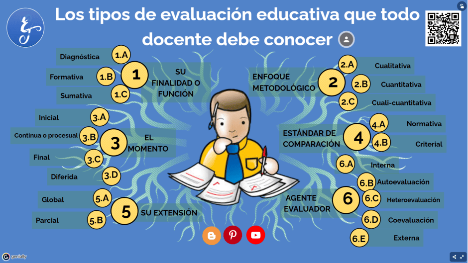 Tipos de Evaluación Educativa