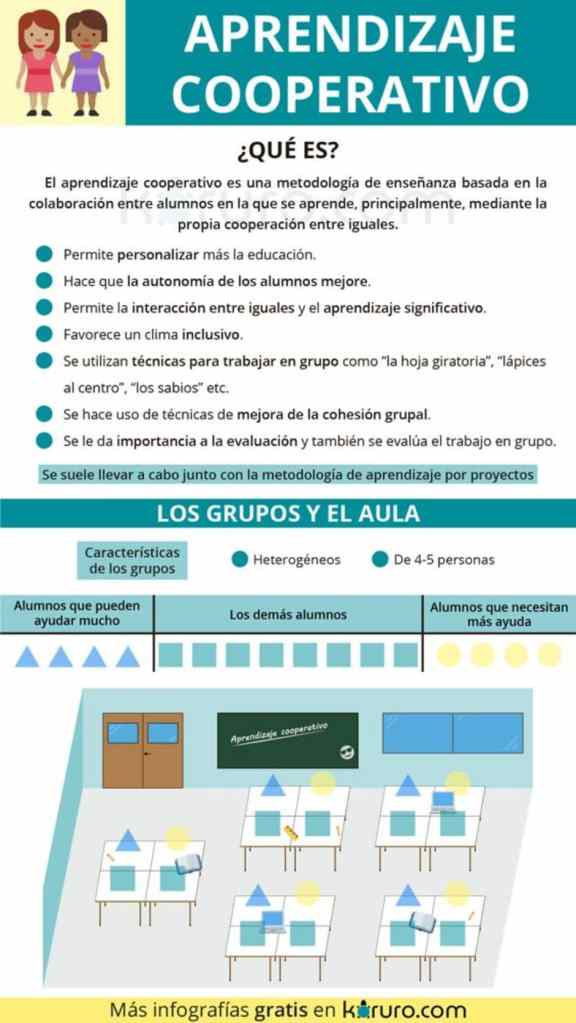 Aprendizaje Cooperativo - Los Grupos y el Aula